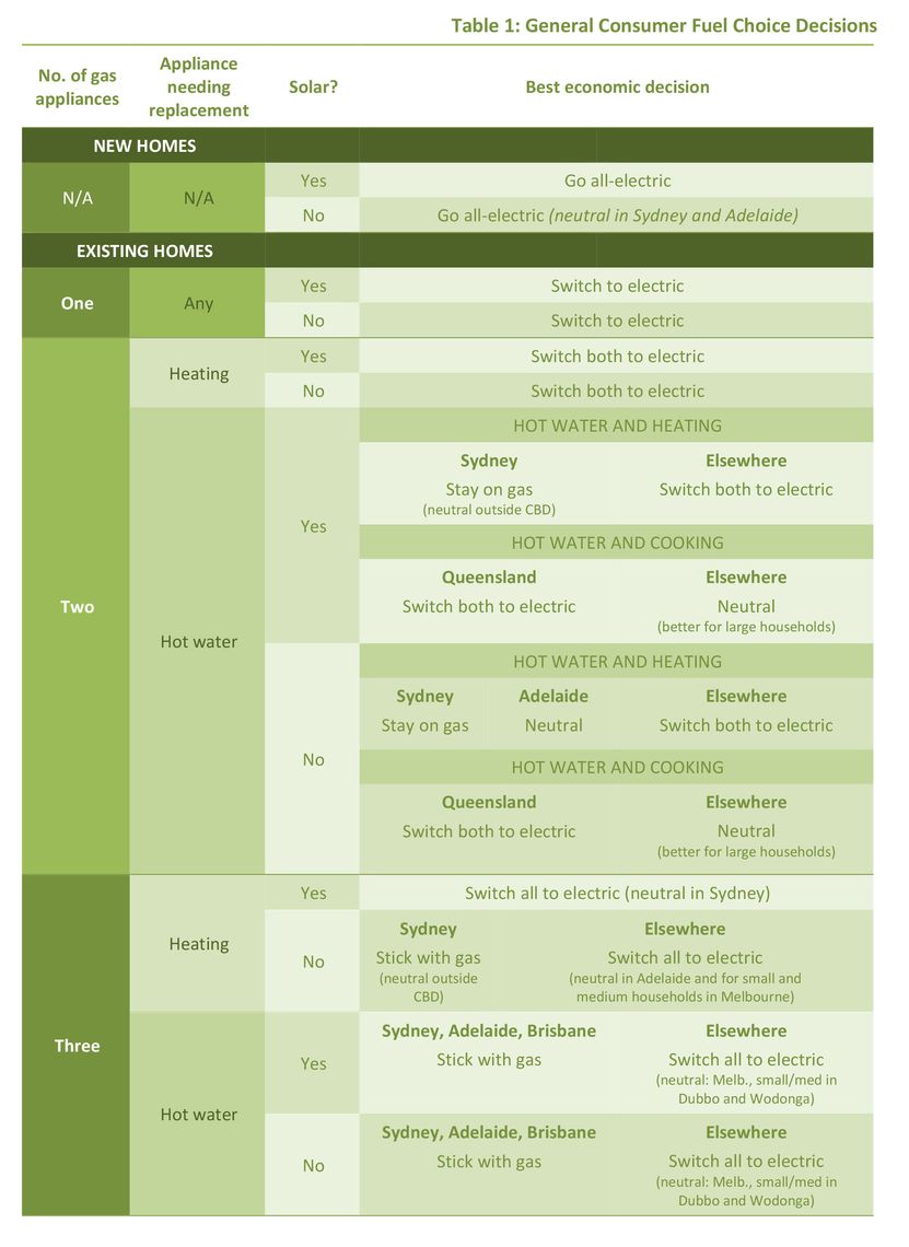 Gas vs Electric? Is Gas Still the Cheapest, Most Efficient Choice?
